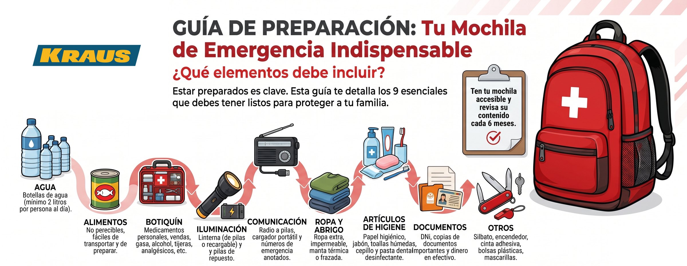 Guía de preparación de la mochila de emergencia con sus nueve elementos: agua, alimentos, botiquín, iluminación, comunicación, ropa y abrigo, artículos de higiene, documentos y otros.